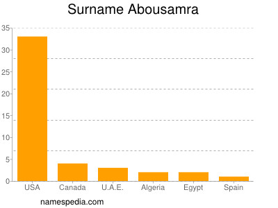 Familiennamen Abousamra