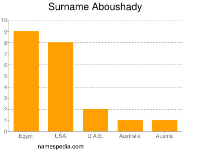 Familiennamen Aboushady