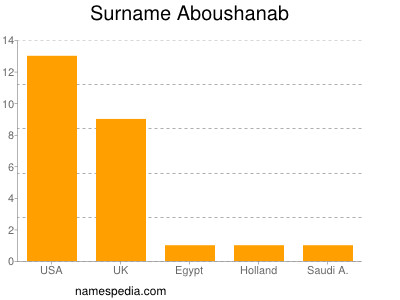 Familiennamen Aboushanab