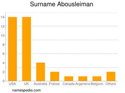 nom Abousleiman