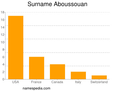 Familiennamen Aboussouan