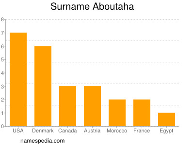 nom Aboutaha