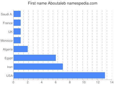 Given name Aboutaleb