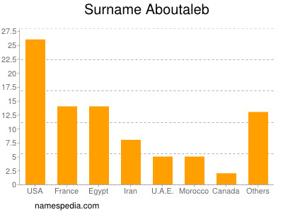 nom Aboutaleb