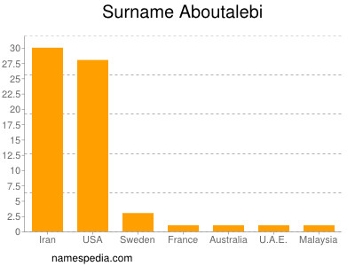 Surname Aboutalebi