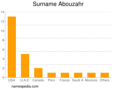 Familiennamen Abouzahr