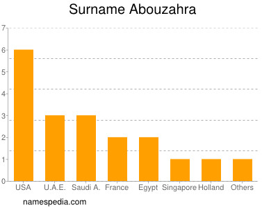 Familiennamen Abouzahra