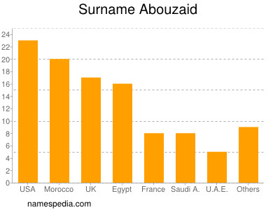 Familiennamen Abouzaid