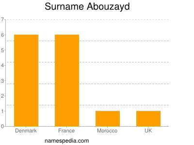 Familiennamen Abouzayd