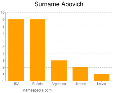 Familiennamen Abovich