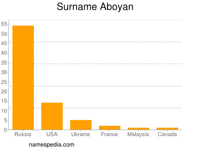 Familiennamen Aboyan