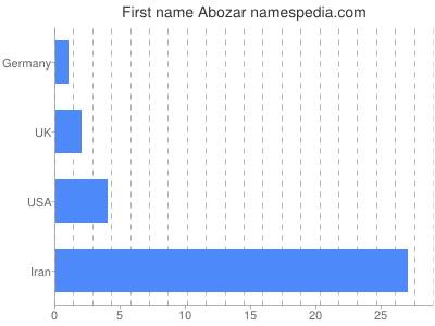 Vornamen Abozar