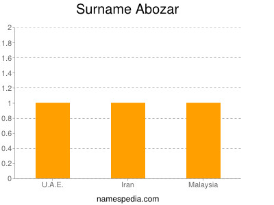 Familiennamen Abozar