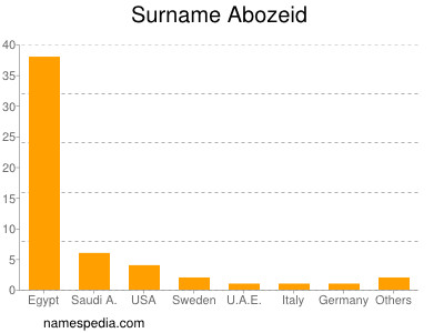 Surname Abozeid