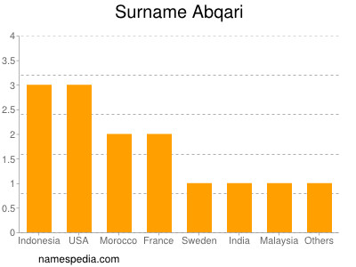 Familiennamen Abqari