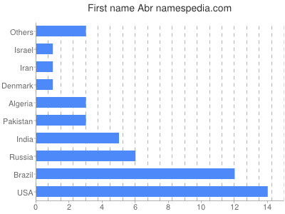Given name Abr