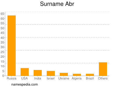 Surname Abr