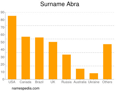 Surname Abra