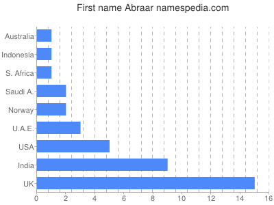 Given name Abraar