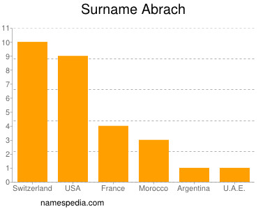 Familiennamen Abrach