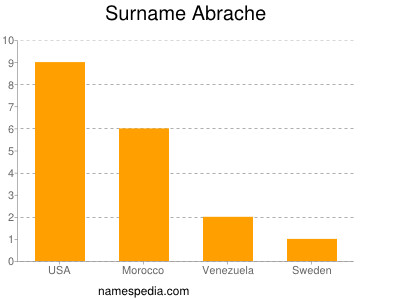 Familiennamen Abrache