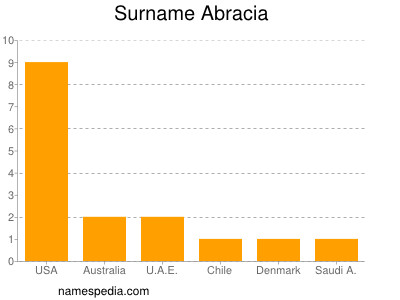 Surname Abracia