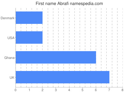 Given name Abrafi