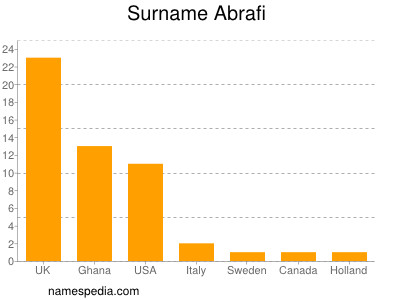 Familiennamen Abrafi