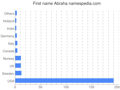 Vornamen Abraha