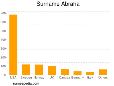 Familiennamen Abraha