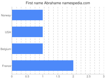 prenom Abrahame