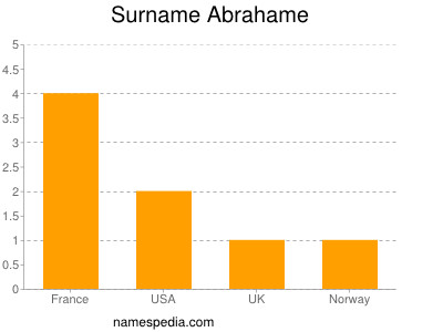 Familiennamen Abrahame