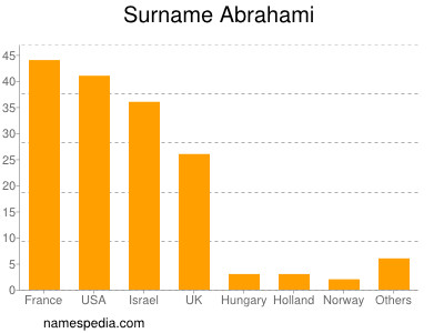 Familiennamen Abrahami