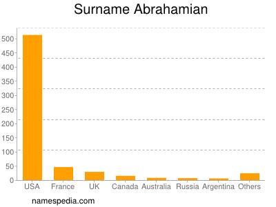 Familiennamen Abrahamian