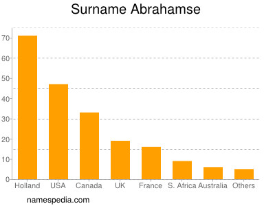 Familiennamen Abrahamse