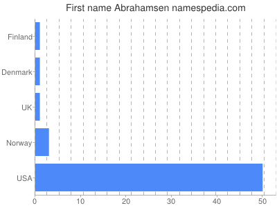 prenom Abrahamsen