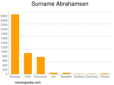 Surname Abrahamsen