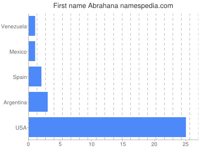 Given name Abrahana