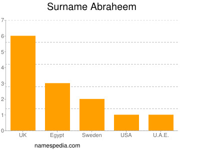 Familiennamen Abraheem