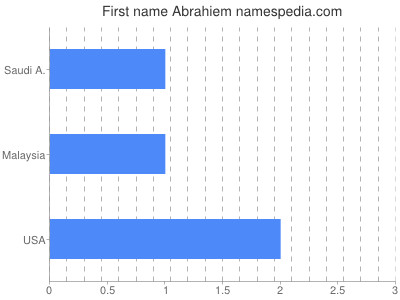 Vornamen Abrahiem