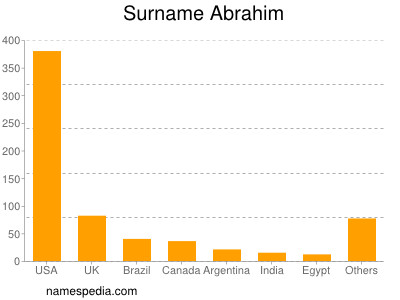 nom Abrahim