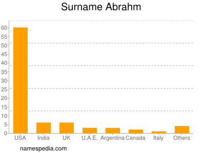 Surname Abrahm