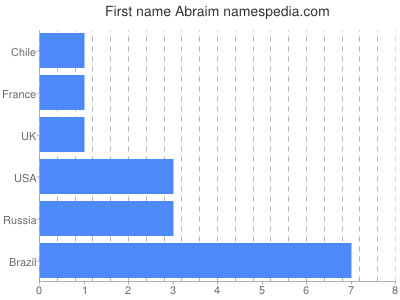 Given name Abraim