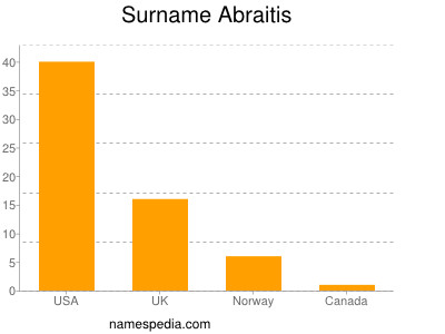 Familiennamen Abraitis