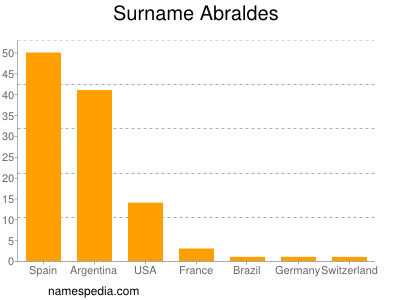 Familiennamen Abraldes