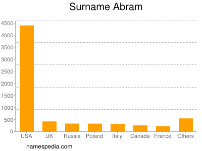 Surname Abram