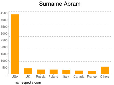 Familiennamen Abram