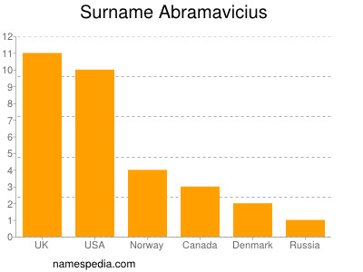 Familiennamen Abramavicius