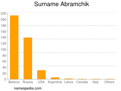 Familiennamen Abramchik