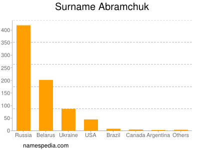 Familiennamen Abramchuk